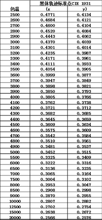 色溫xy值對(duì)應(yīng)表